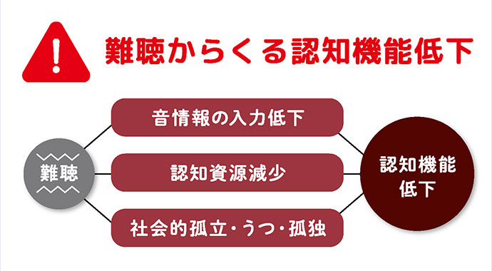 top_img20 難聴からくる認知機能低下