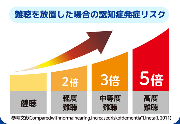 top_img22 難聴を放置した場合の認知症発症リスク